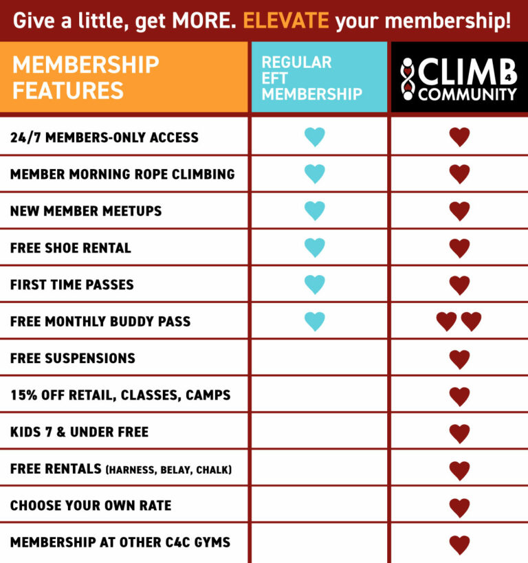 Give a little, get MORE, ELEVATE your membership. Regular EFT Membership features: 24/7 members-only access, member morning rope climbing, new member meetups, free shoe rental, first time passes, and free monthly buddy pass. Climb 4 Community membership features: all features of regular EFT membership, free suspensions, 15% off retail, classes, camp, kids 7 & under free, free rentals (harness, belay, chalk), choose your own rate and membership at other c4c gyms